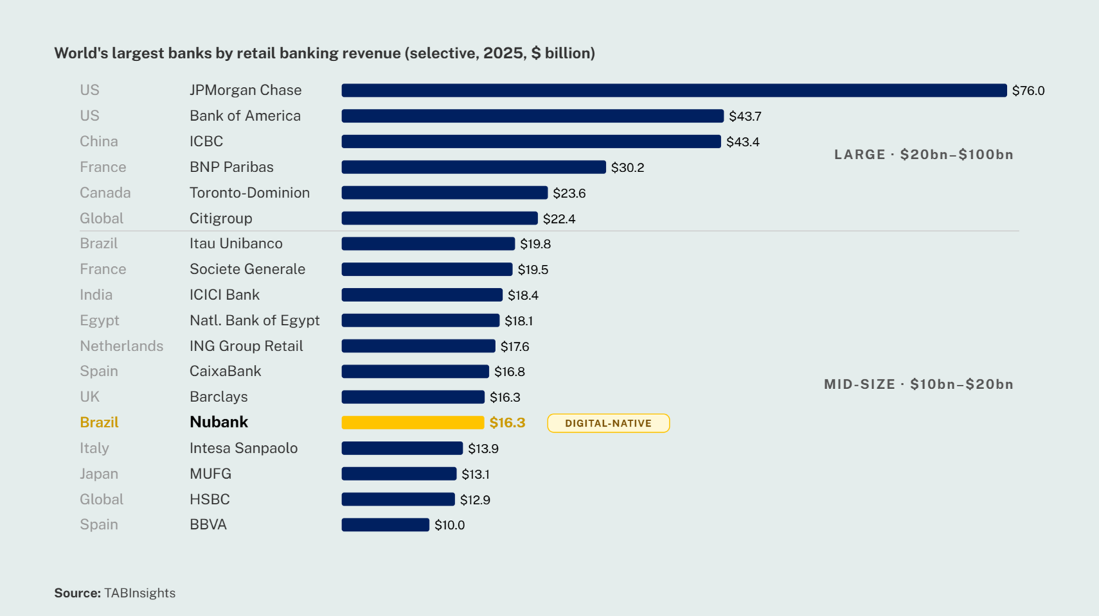 Nubank's rise among the world's largest retail banks